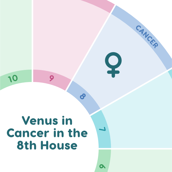 Venus in Cancer the 8th House