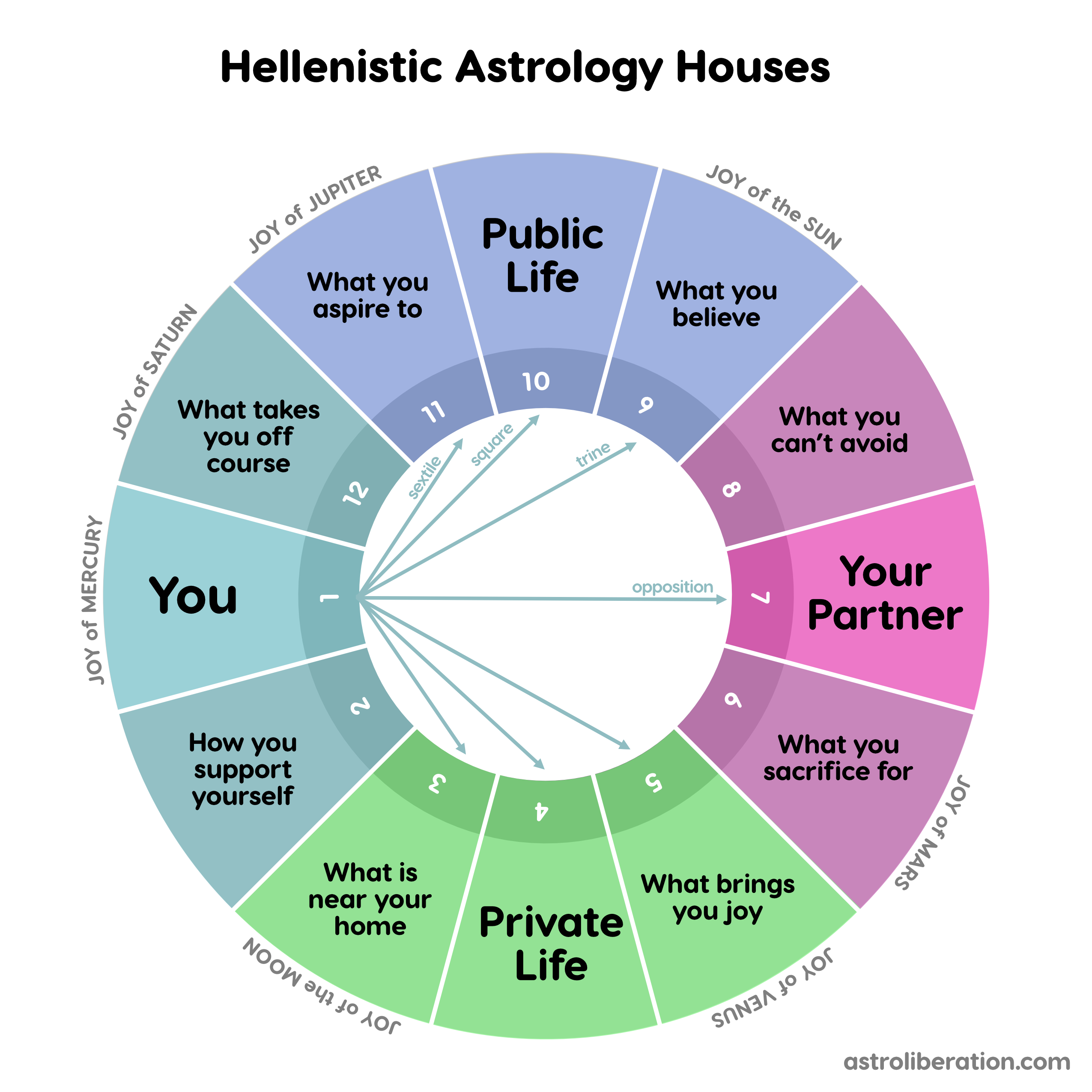 Hellenistic House Derivations