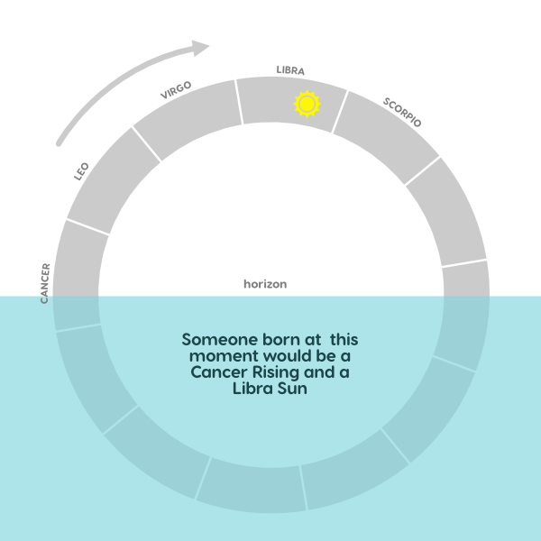 Horizon with Cancer rising and Libra Sun
